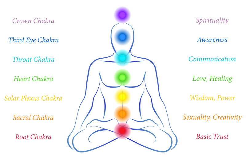 Imbalances in the Chakra System